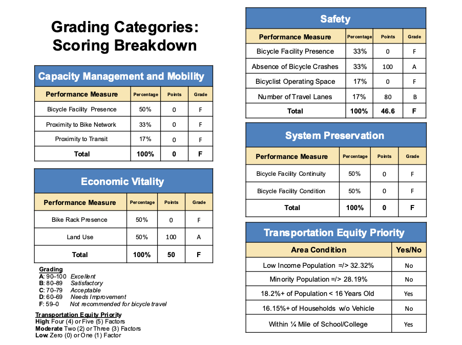 Figure 18 - Bicycle Report Card for Route 117 and Route 62 (Great Road, Library Hill Road, and Gleasondale Road)